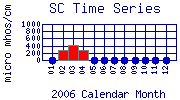 SC Plot