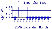 TP Plot
