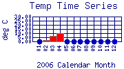 Temp Plot
