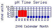 pH Plot