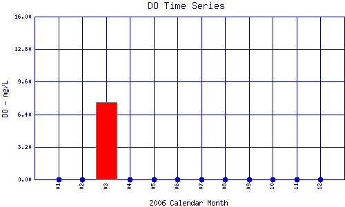 DO Plot