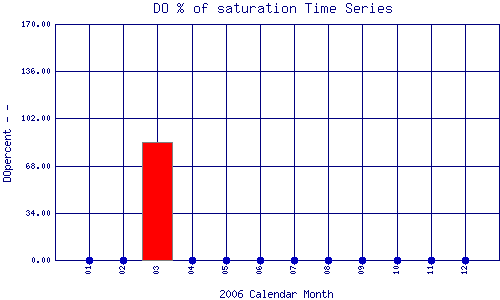 DOpercent Plot
