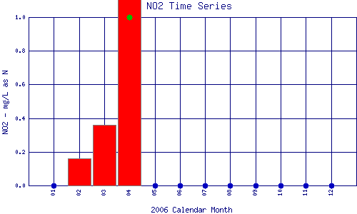 NO2 Plot