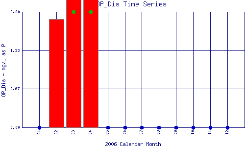 OP_Dis Plot