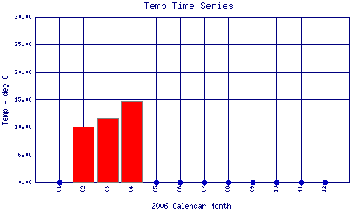 Temp Plot