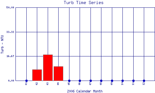 Turb Plot