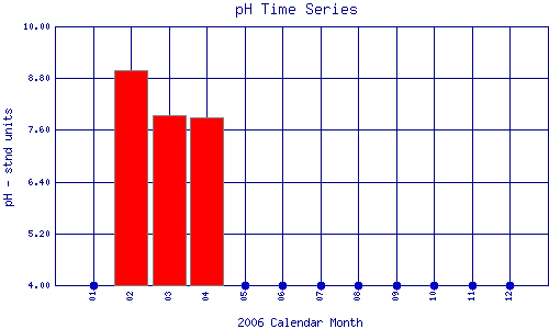 pH Plot