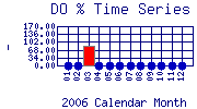 DOpercent Plot