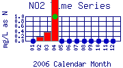 NO2 Plot