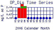 OP_Dis Plot