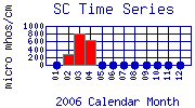 SC Plot