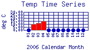 Temp Plot