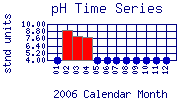 pH Plot