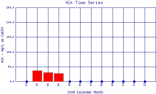 Alk Plot