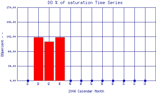 DOpercent Plot