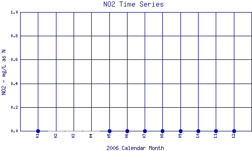 NO2 Plot