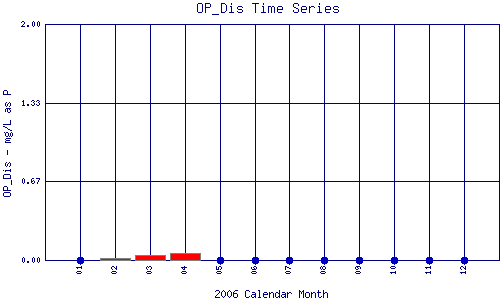 OP_Dis Plot