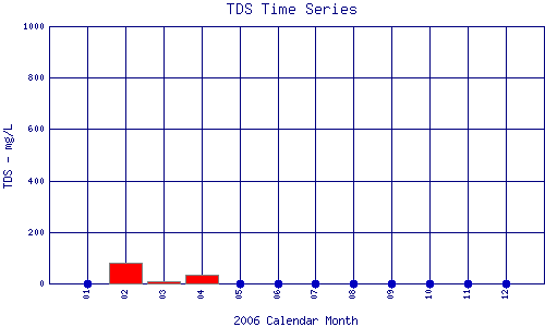 TDS Plot
