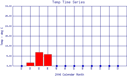 Temp Plot