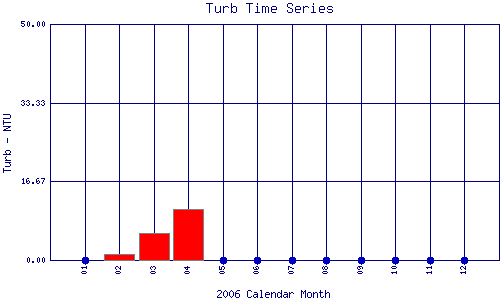 Turb Plot