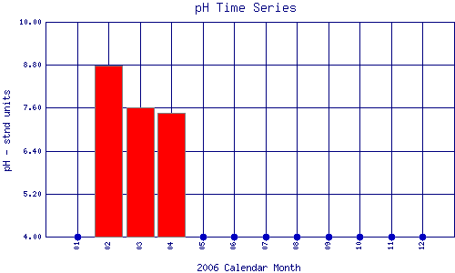 pH Plot