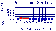 Alk Plot
