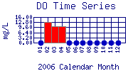DO Plot