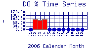 DOpercent Plot