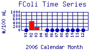 FColi Plot