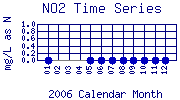 NO2 Plot