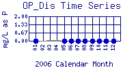 OP_Dis Plot
