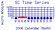 SC Plot