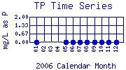 TP Plot