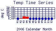 Temp Plot
