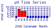 pH Plot