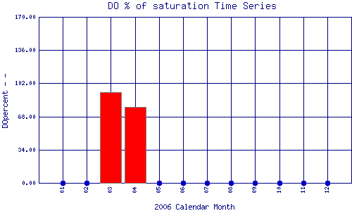 DOpercent Plot
