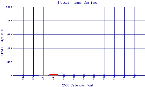 FColi Plot