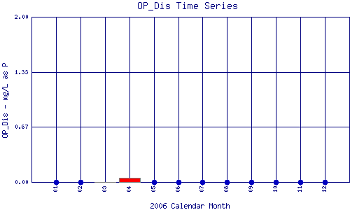 OP_Dis Plot