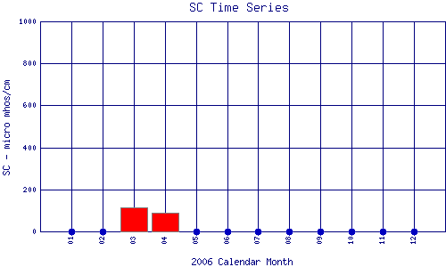 SC Plot