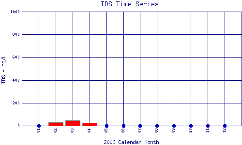 TDS Plot