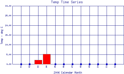 Temp Plot