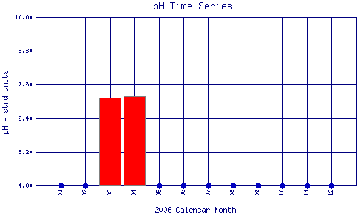 pH Plot