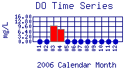 DO Plot