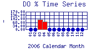 DOpercent Plot