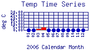 Temp Plot