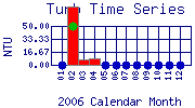 Turb Plot