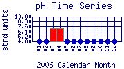 pH Plot