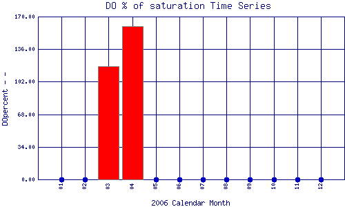 DOpercent Plot