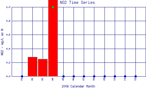 NO2 Plot