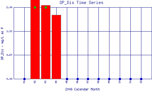 OP_Dis Plot